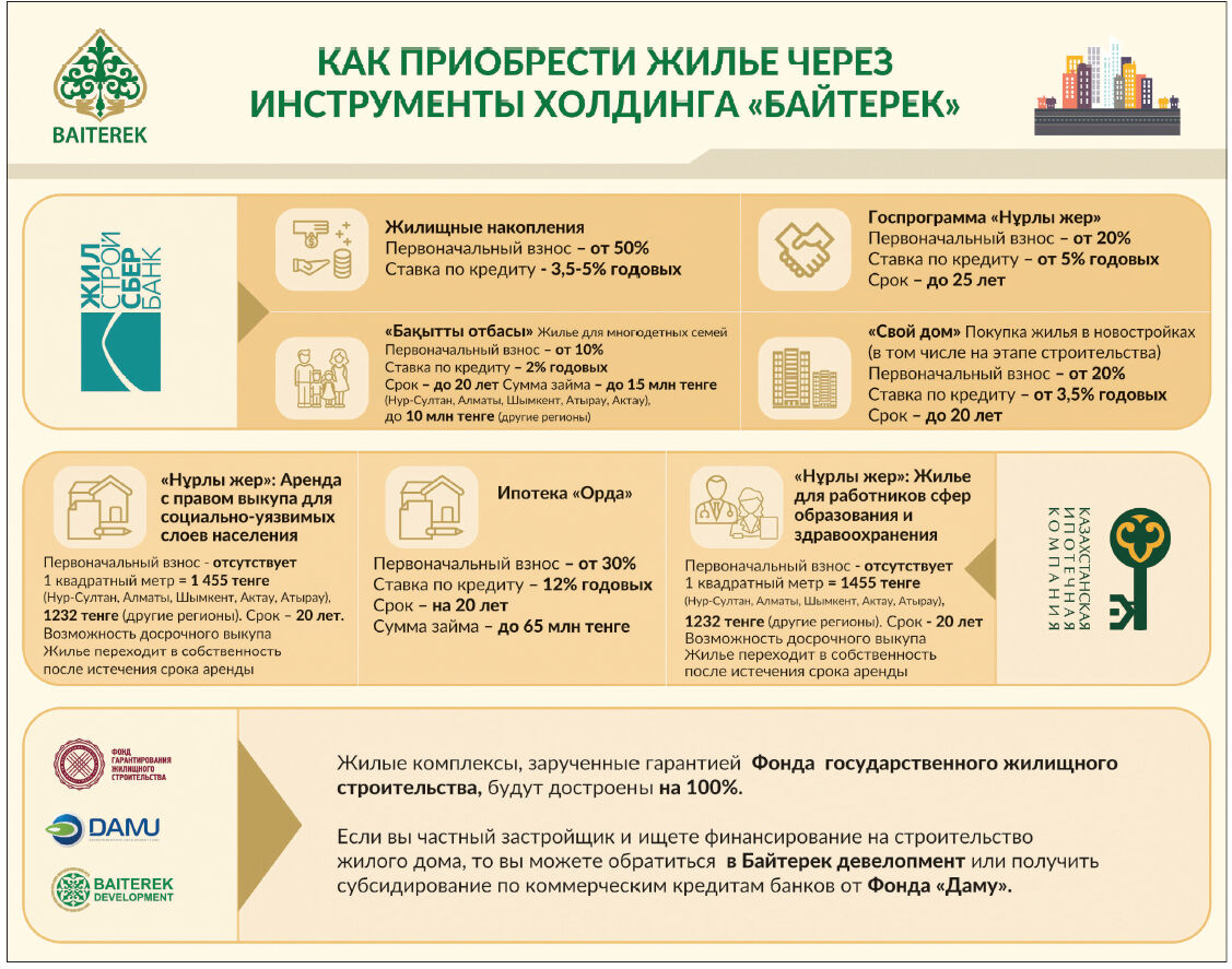 Проблемы в жилом помещении. Решении проблемы с жильем. Жилищная проблема. Гос программы на приобретения жилья. Ипотечные программы в Казахстане.