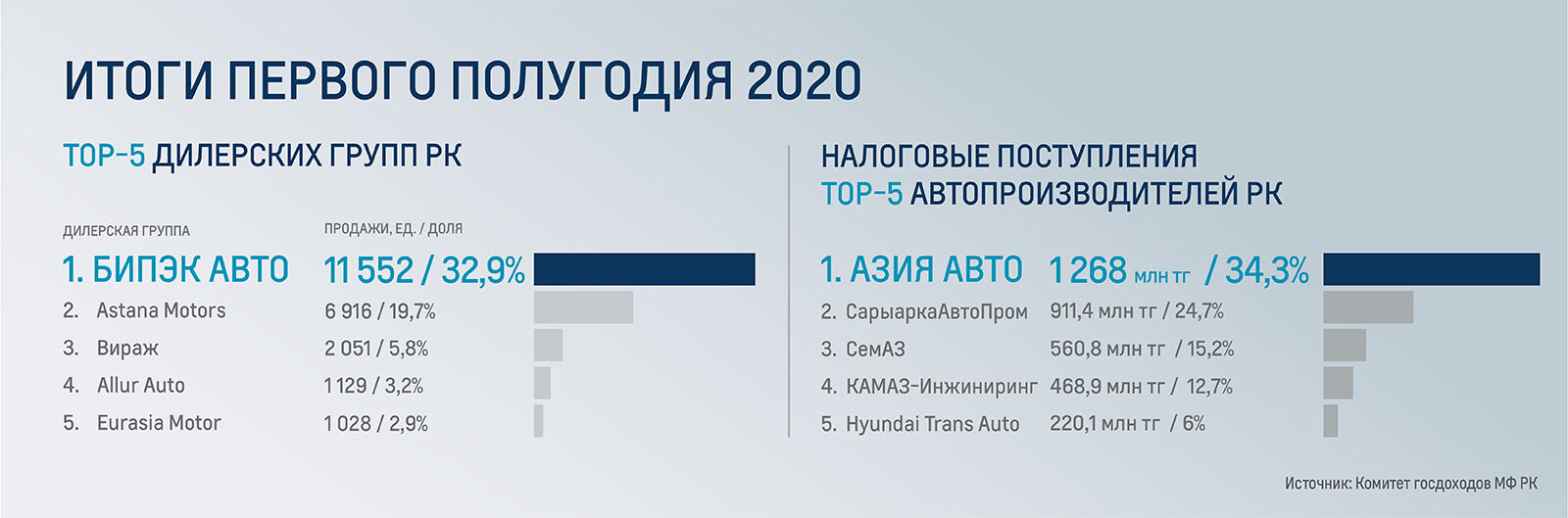 №1 в отрасли