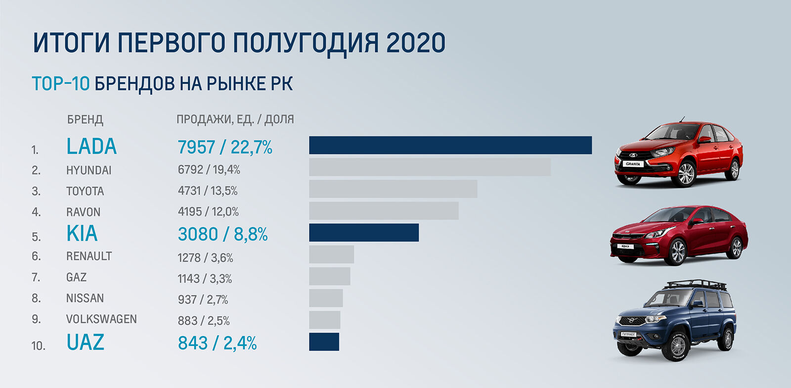 Автомобильный рынок Казахстана 2020