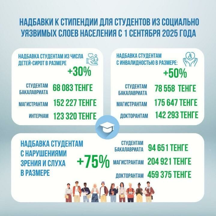 Как государство будет помогать студентам в 2025 году