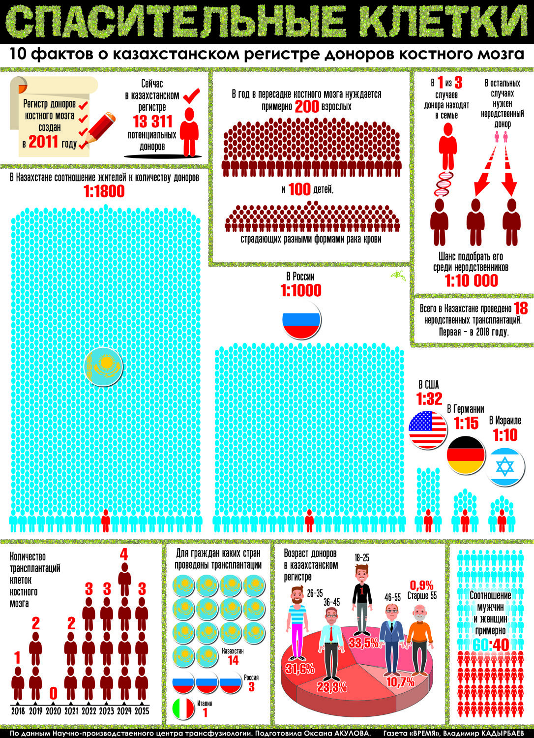 Спасительные клетки
