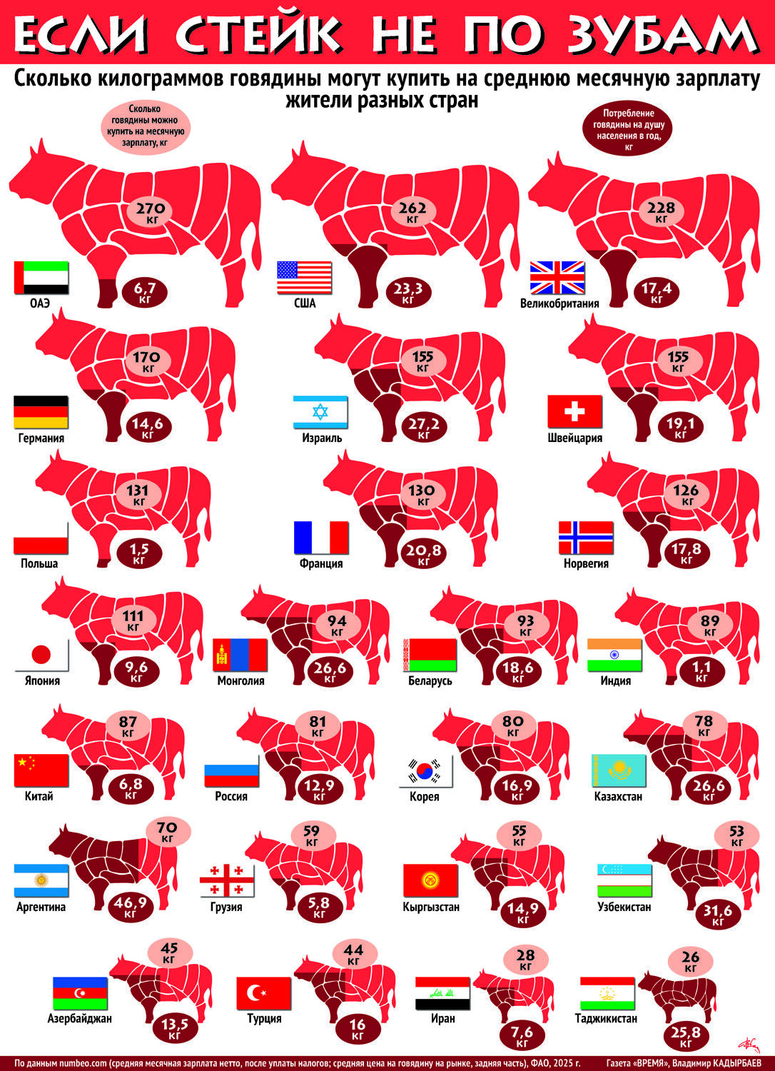 Если стейк не по зубам