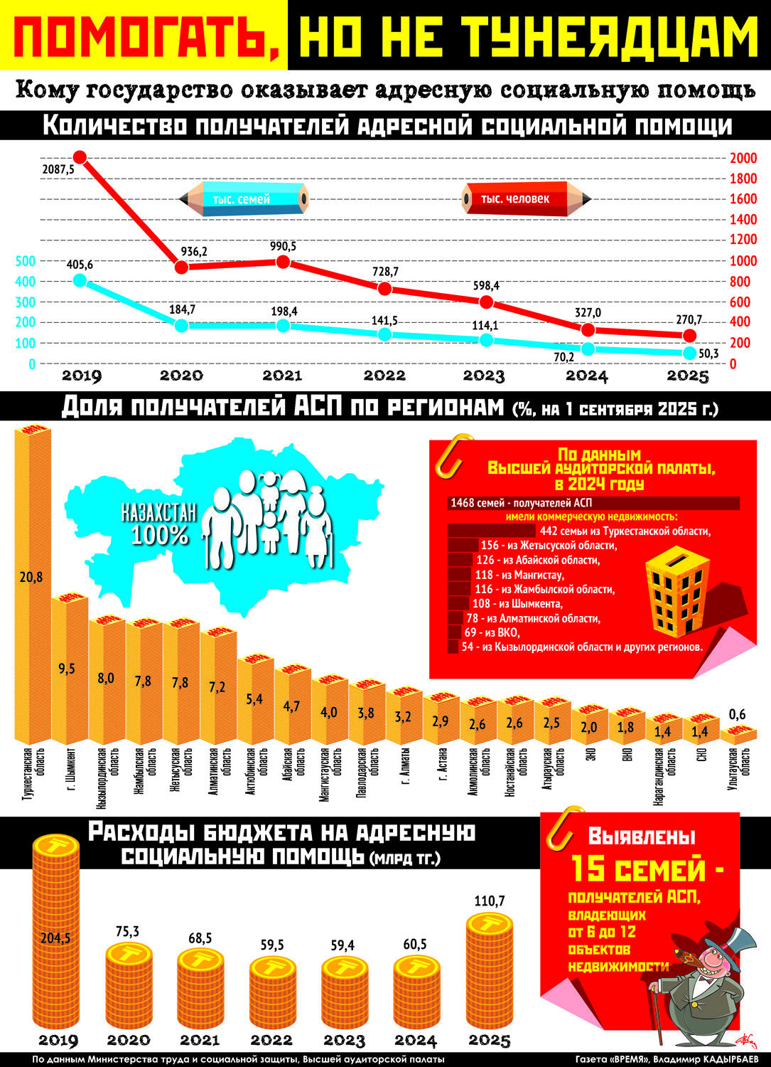 Помогать, но не тунеядцам