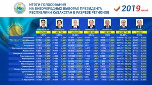 Официальные итоги внеочередных выборов Президента Республики Казахстан, состоявшихся 9 июня 2019 года
