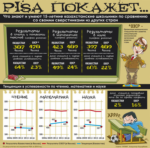 PISA покажет...