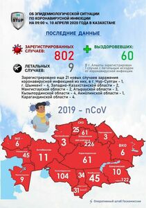 802 достигло число зараженных коронавирусом в Казахстане