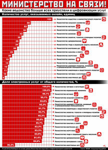 Министерство на связи!
