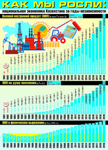 Как мы росли: национальная экономика Казахстана за годы независимости