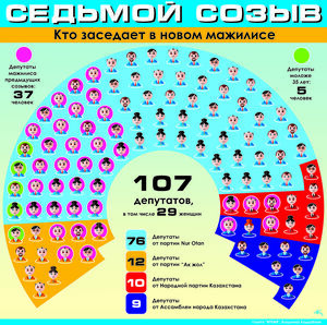 Седьмой созыв