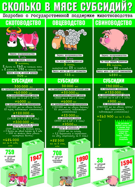 Сколько в мясе субсидий?