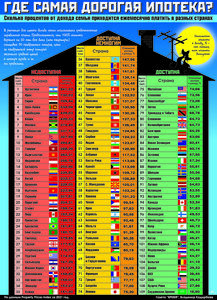 Где самая дорогая ипотека?