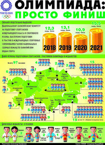 Олимпиада: просто финиш