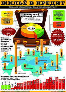 Жильё в кредит