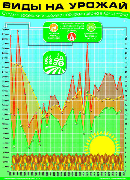 Виды на урожай