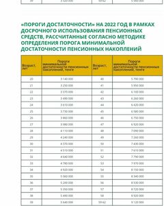 Порог достаточности для досрочного изъятия части пенсий вырастет с 2022 года в Казахстане