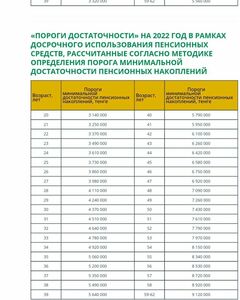 Казахстанцы забирают из ЕНПФ даже по 200 тенге пенсионных излишков