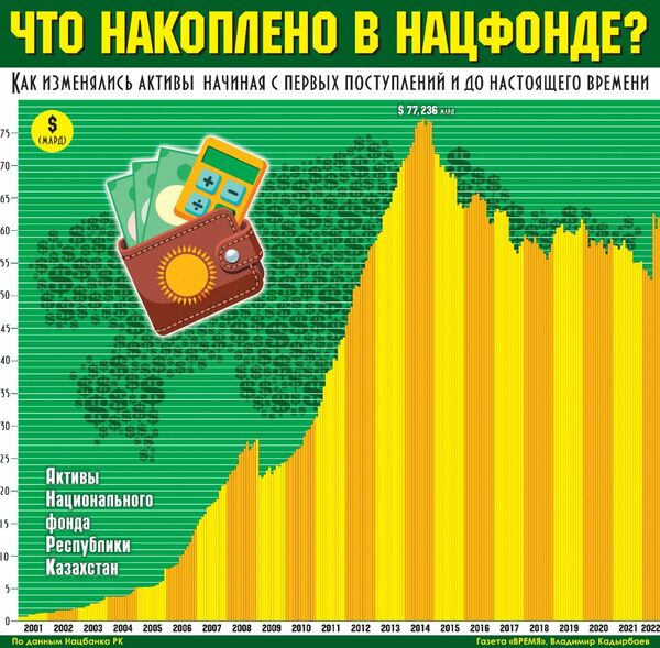 Что накоплено в Нацфонде?