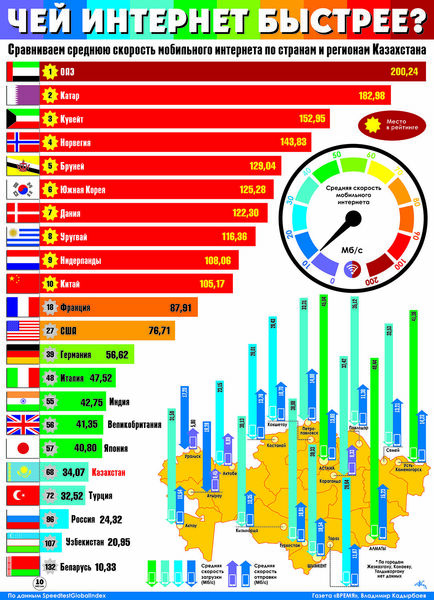 Чей интернет быстрее?