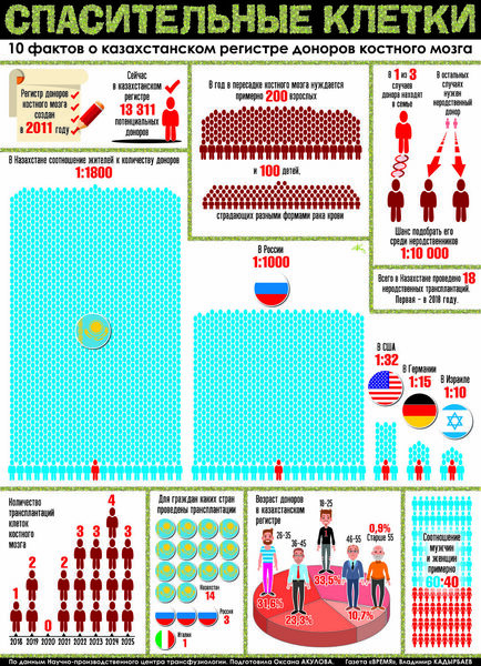 Спасительные клетки