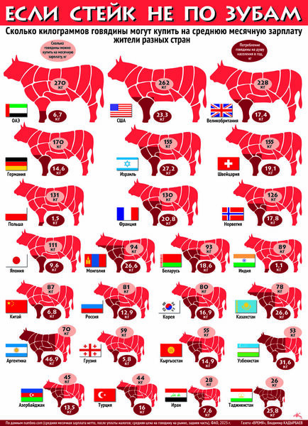 Если стейк не по зубам