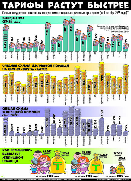 Тарифы растут быстрее