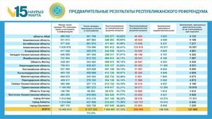 87,15 % казахстанцев проголосовали за новую Конституцию