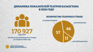 Театры Казахстана: от рекордов к новым премьерам