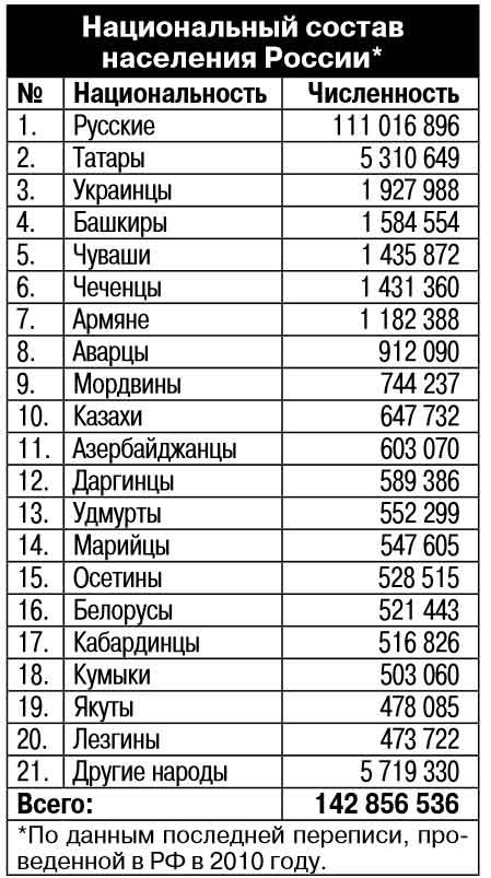 Численность национальностей в мире. Пятигорск население национальный состав. Население Пятигорска по национальному составу. Национальности России по численности.