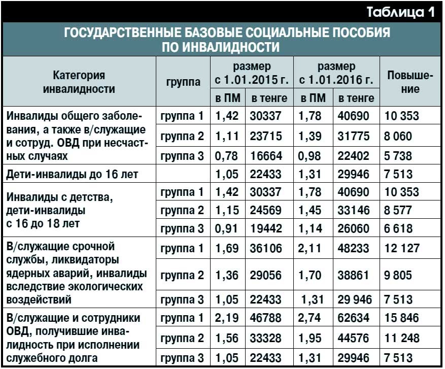 Какие надбавки будут инвалидам 1 группы. Размер пенсии по инвалидности 2 гр. Размер денежной компенсации при 3 группе инвалидности. Размер пенсии по группам инвалидности. Третья группа инвалидности размер пенсии.