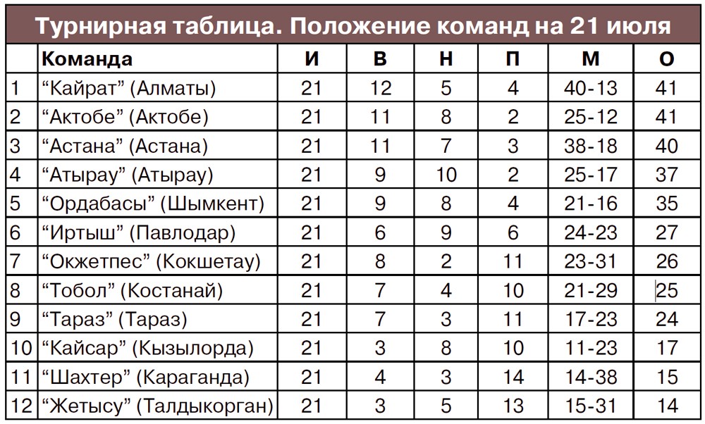 Турнирная таблица. Таблица Чемпионат Казахстан по футболу.
