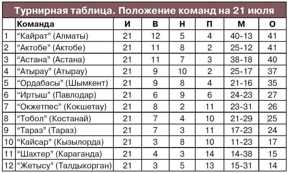 Примера турнирная таблица