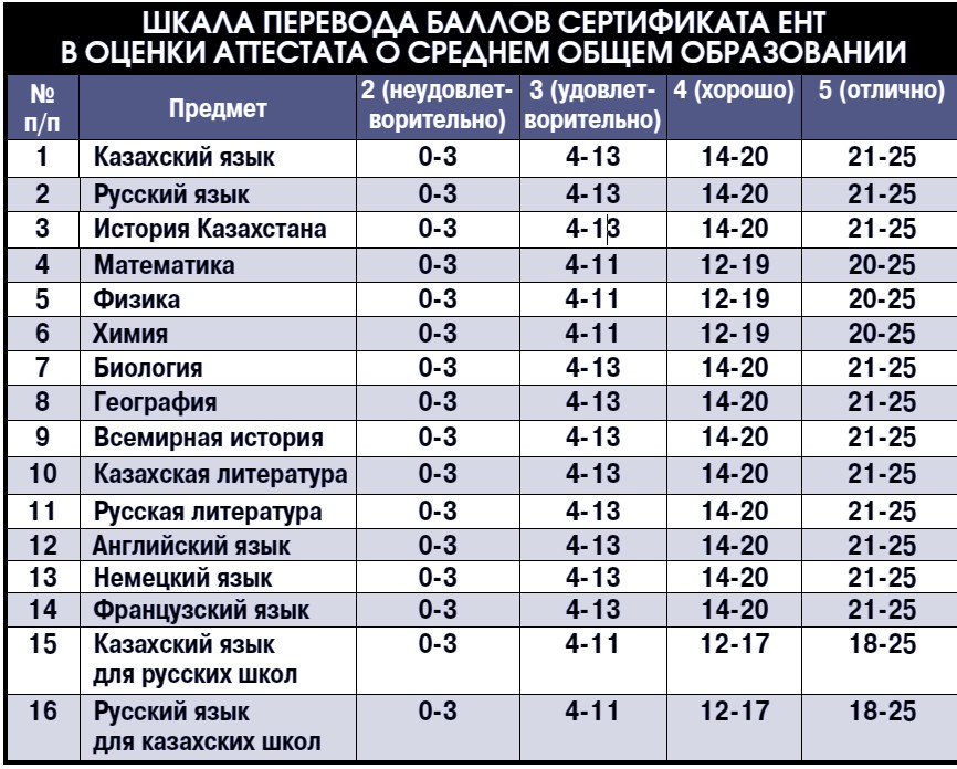Сколько баллов в алма ате. Проходной балл ЕНТ. Оценки в Казахстане по баллам. Шкала ЕНТ. Балл ЕНТ шкала.