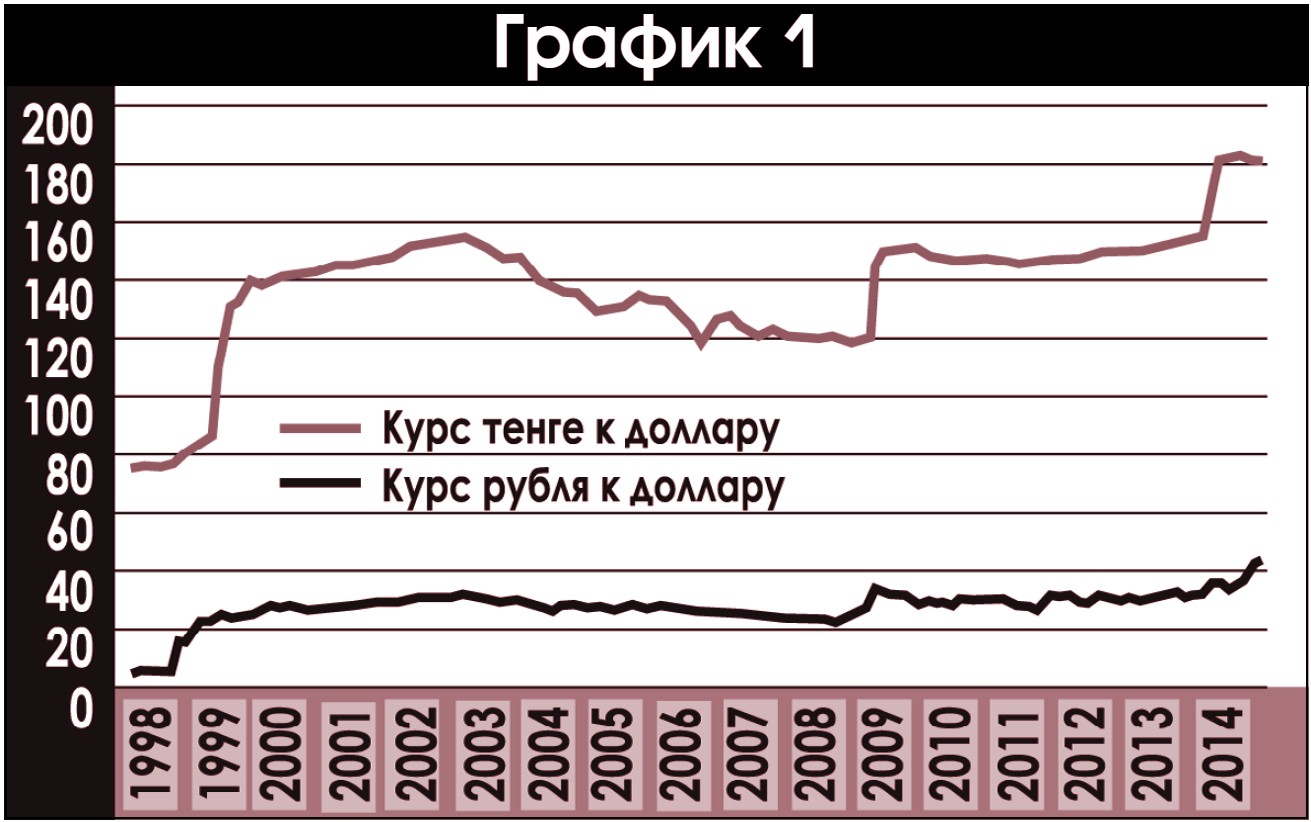 Рубль к тенге на сегодня в россии