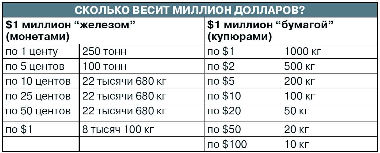 Сколько рублей в 100.000. Сколько весит миллион долларов. 1000000 Вес. Сколько весит 1 миллион долларов по 100. Сколько вести 1 миллион долларов.