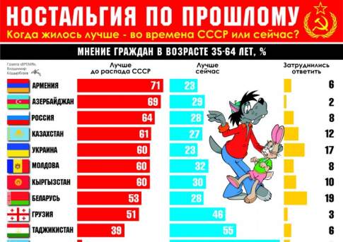 Рейтинг советский. Опрос СССР или Россия. СССР лучше России. Что лучше СССР или Россия. Когда жилось лучше в СССР или сейчас.